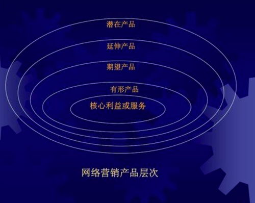 網(wǎng)絡(luò)營(yíng)銷產(chǎn)品整體概念 超越實(shí)物的價(jià)值網(wǎng)絡(luò)